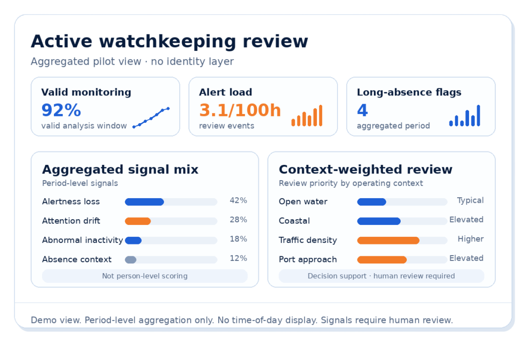 Overview of active watchkeeping review dashboard with six KPI cards showing monitoring, alert load, long-absence flags, signal mix, and context-weighted review.